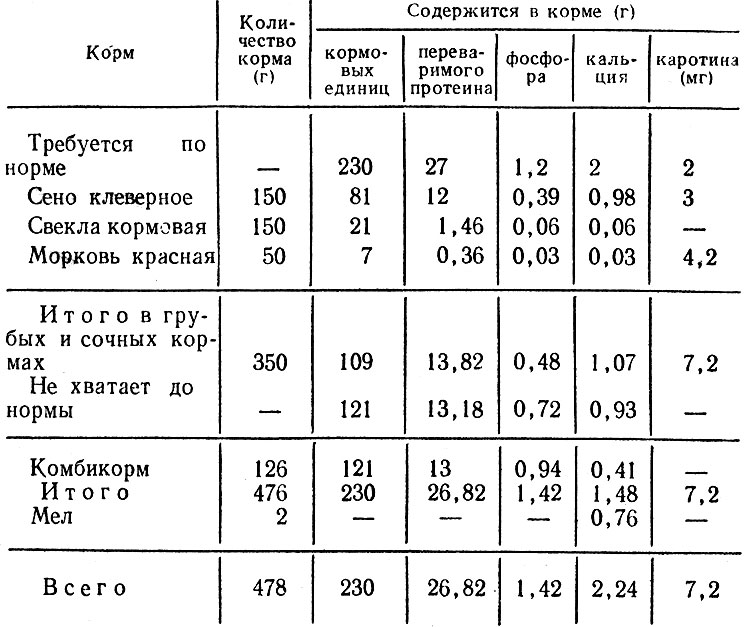 Таблица 6. Пример составления рациона на зимний период для сукрольной крольчихи массой 5 кг